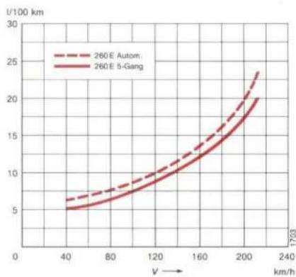 Mercedes-Benz 230 E (1988) - Fuel Consumption - 4