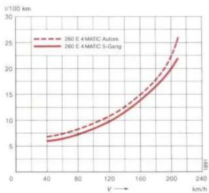 Mercedes-Benz 300 CE (1988) - Fuel Consumption - 5