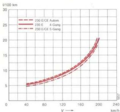 Mercedes-Benz 300 CE (1988) - Fuel Consumption - 3