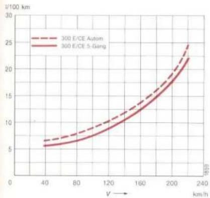 Mercedes-Benz 300 CE (1988) - Fuel Consumption - 6