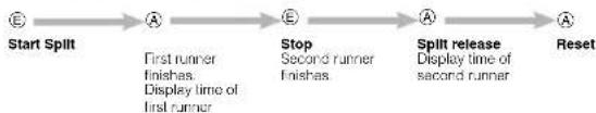 CASIO G-Shock G9300-1 Mudman - To perform an elapsed time operation - 3