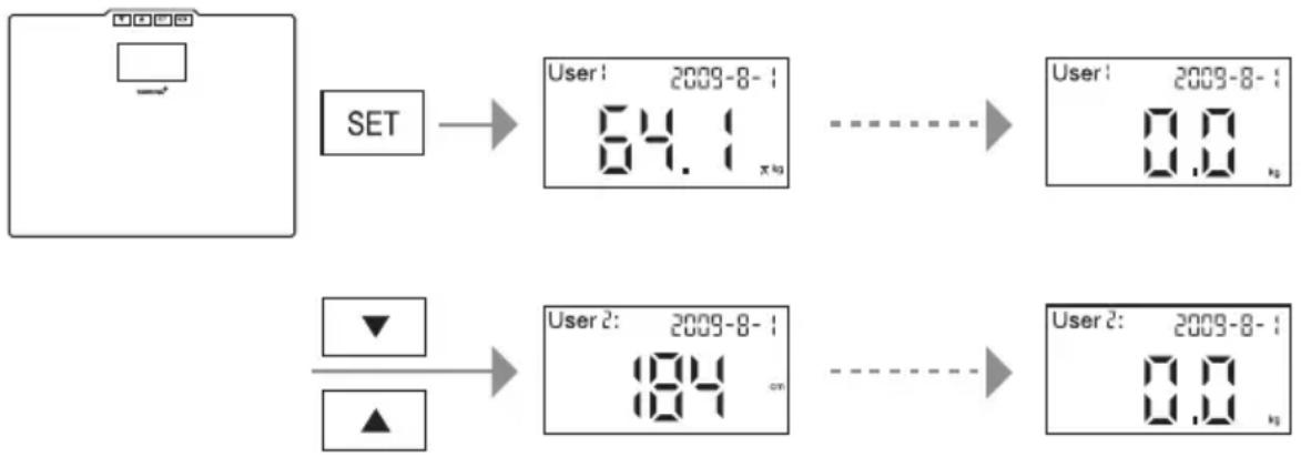 graph TD A["User"] --> B["SET"] B --> C["User 1: 2009-8-1 64.1 x kg"] C --> D["User 1: 2009-8-1 0.0 kg"] E["User"] --> F["SET"] F --> G["User 2: 2009-8-1 84 cm"] G --> H["User 2: 2009-8-1 0.0 kg"]