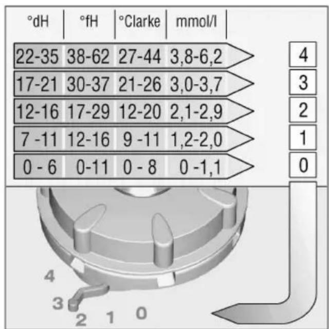 BOSCH SRS 3039 EU - Water hardness table - 1