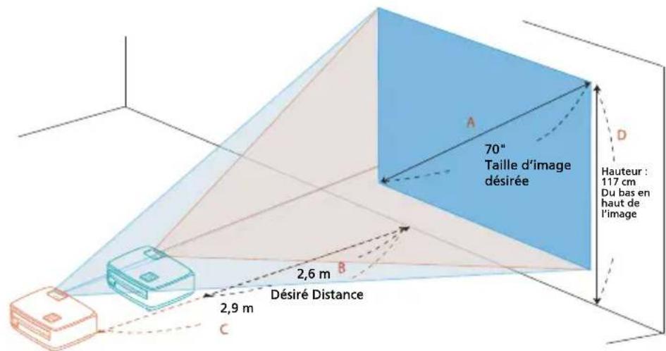 70" Taille d'image désirée Hauteur : 117 cm Du bas en haut de l'image 2,6 m Désiré Distance 2,9 m C
