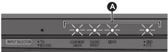 INPUT SELECTOR • TV • BO/DVD CLEAR-WODE DIALOG SOUND EFFECT DOVS • DDD • DTS A