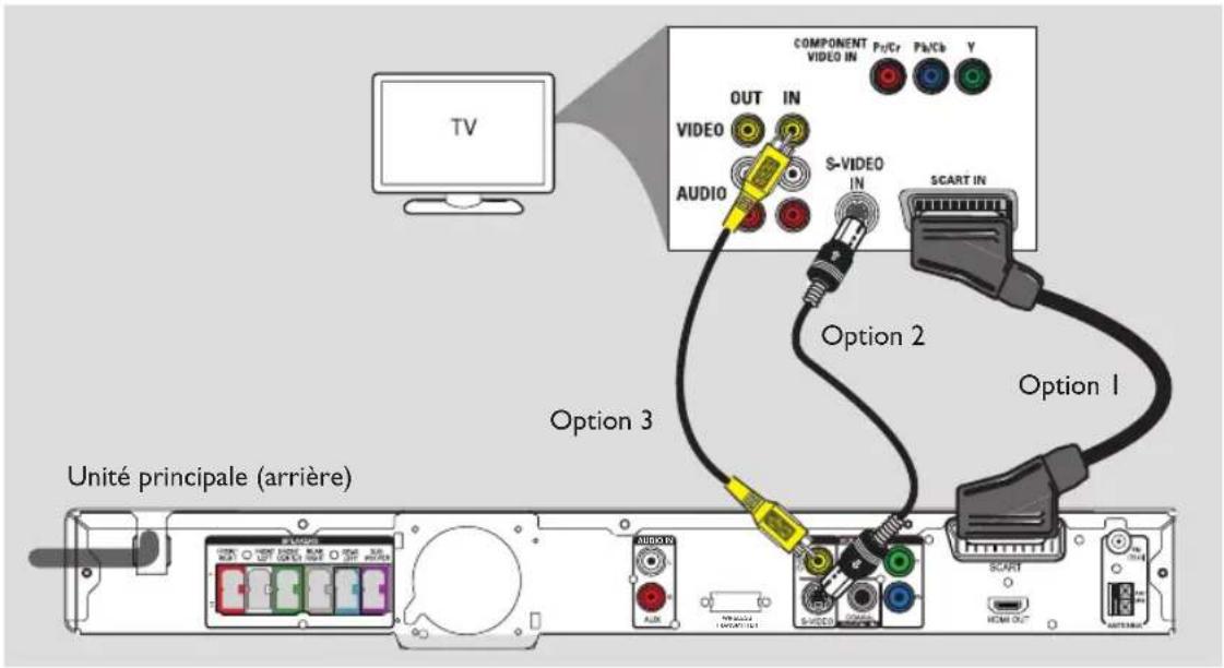 COMPOSANT ENTRÉE VIDÉO Pz/Cr Pb/Cb Y SORTIE ENTRÉE VIDÉO AUDIO S-VIDÉO ENTRÉE ENTRÉE SCART Option 2 Option 1 Option 3 Unité principale (arrière) SCART SORTIE HDMI