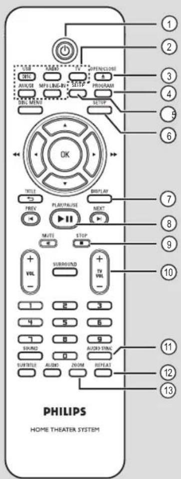 PHILIPS SYSTÈME HOME CINÉMA