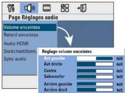 Page Réglages audio Volume enceintes Retard enceintes Audio HDMI Suréchantillonn. Sync audio Réglage volume enceintes Avt gauche 0dB Avt droite 0dB Centre 0dB Subwoofer 0dB Arrière gauche 0dB Arrière droit 0dB