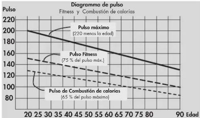 | Edad | Pulso máximo | Pulso Fitness | Pulso de Combustión de calorías | |------|---------------|---------------|---------------------------------| | 20 | 200 | 150 | 130 | | 30 | 190 | 140 | 120 | | 40 | 180 | 130 | 110 | | 50 | 170 | 120 | 100 | | 60 | 160 | 110 | 90 | | 70 | 150 | 100 | 85 | | 8…