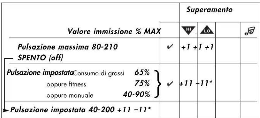 KETTLER Mondeo - Visualizzazione di eventi relativi alla frequenza cardiaca - 1