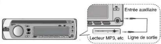 Entrée auxiliaire Lecteur MP3, etc. Ligne de sortie