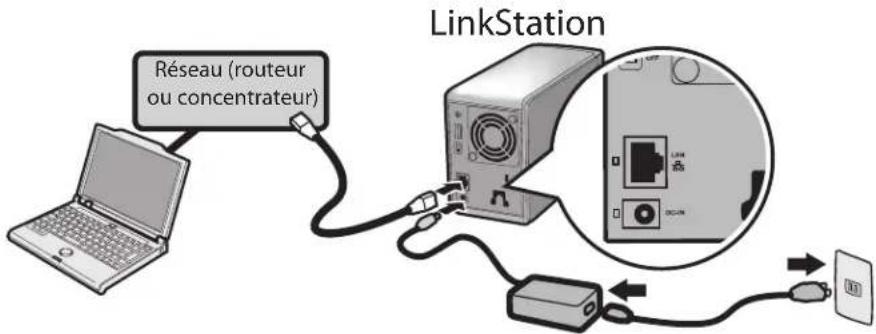 LinkStation Réseau (routeur ou concentrateur) CD