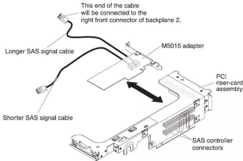 This end of the cable will be connected to the right front connector of backplane 2. Longer SAS signal cable Shorter SAS signal cable M5015 adapter PCI riser-card assembly SAS controller connectors