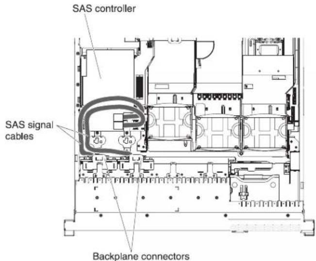 SAS controller SAS signal cables Backplane connectors