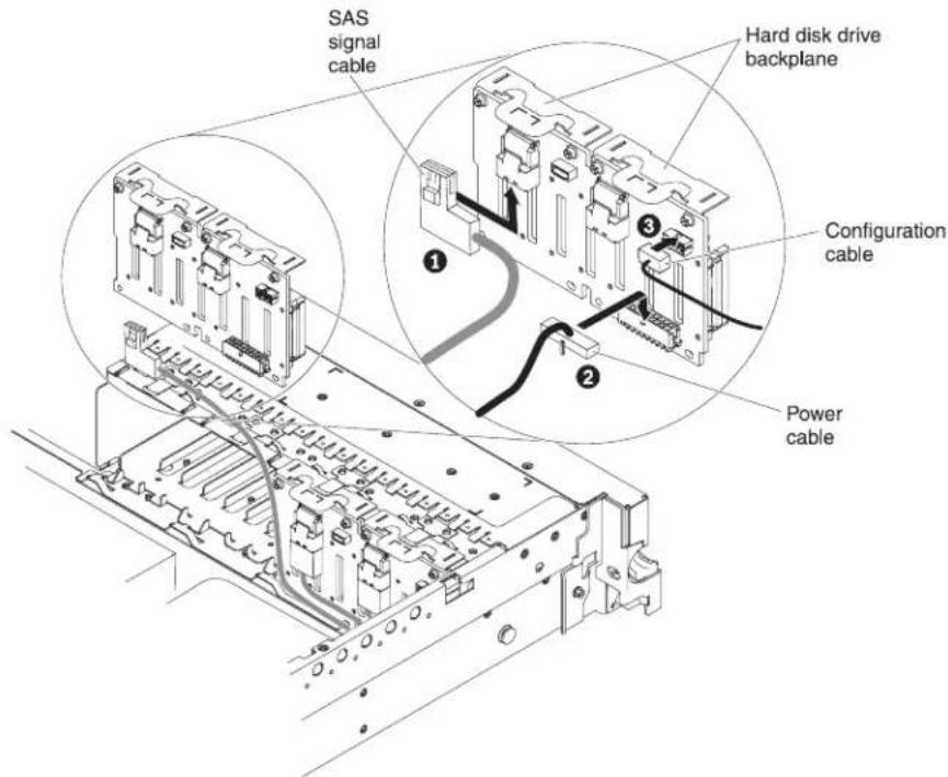 SAS signal cable Hard disk drive backplane Configuration cable Power cable