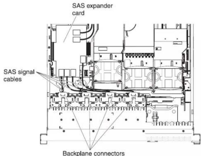 SAS expander card SAS signal cables Backplane connectors