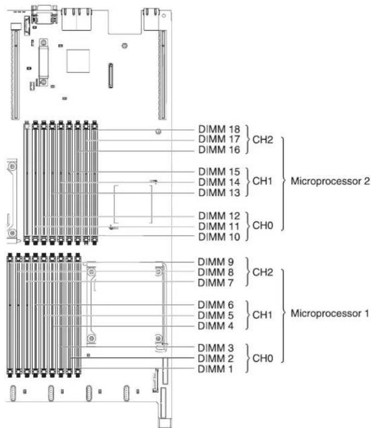 DIMM 18 DIMM 17 DIMM 16 CH2 DIMM 15 DIMM 14 DIMM 13 CH1 Microprocessor 2 DIMM 12 DIMM 11 DIMM 10 CH0 DIMM 9 DIMM 8 DIMM 7 CH2 DIMM 6 DIMM 5 DIMM 4 CH1 Microprocessor 1 DIMM 3 DIMM 2 DIMM 1 CH0