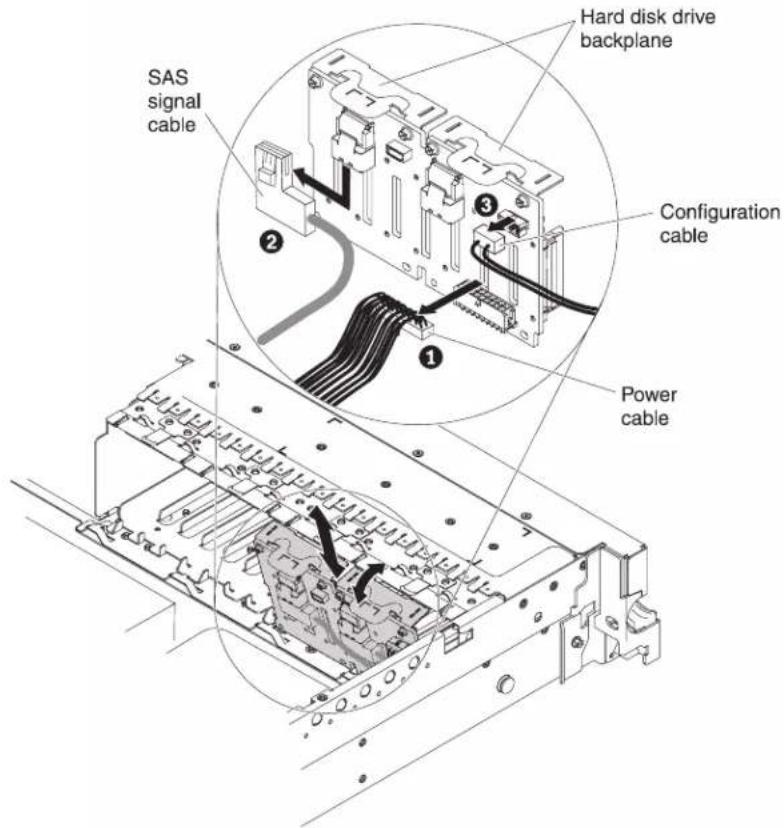 SAS signal cable Hard disk drive backplane Configuration cable Power cable