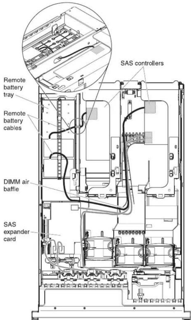 Remote battery tray Remote battery cables DIMM air baffle SAS expander card SAS controllers