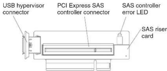 USB hypervisor connector PCI Express SAS controller connector SAS controller error LED SAS riser card