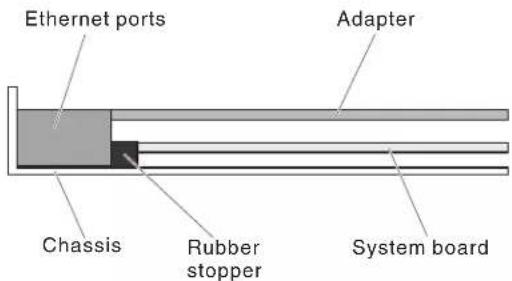 Ethernet ports Adapter Chassis Rubber stopper System board