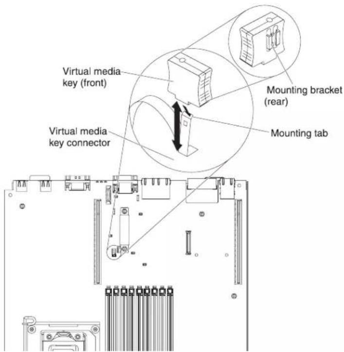 Virtual media key (front) Virtual media key connector Mounting bracket (rear) Mounting tab
