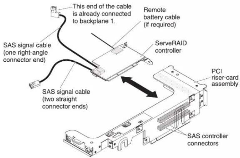This end of the cable is already connected to backplane 1. Remote battery cable (if required) SAS signal cable (one right-angle connector end) SAS signal cable (two straight connector ends) ServeRAID controller PCI riser-card assembly SAS controller connectors
