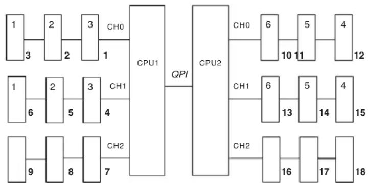 IBM System x3650 M3 - Memory mirroring - 1