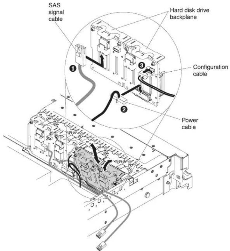SAS signal cable Hard disk drive backplane Configuration cable Power cable