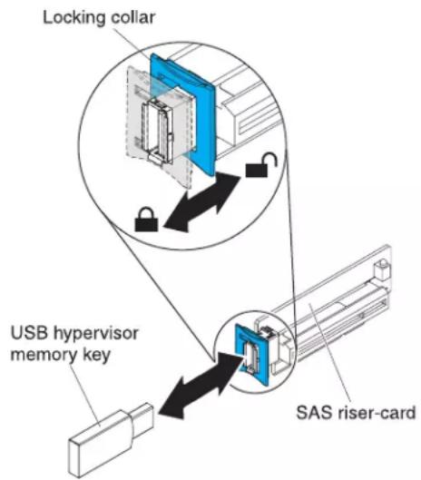 Locking collar USB hypervisor memory key SAS riser-card