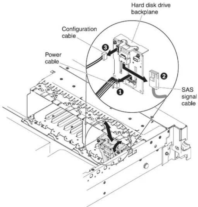 Hard disk drive backplane Configuration cable Power cable SAS signal cable