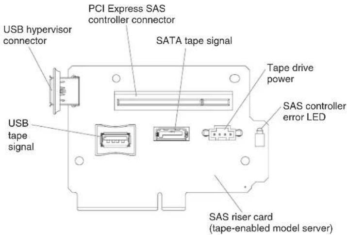USB hypervisor connector PCI Express SAS controller connector SATA tape signal Tape drive power SAS controller error LED USB tape signal SAS riser card (tape-enabled model server)