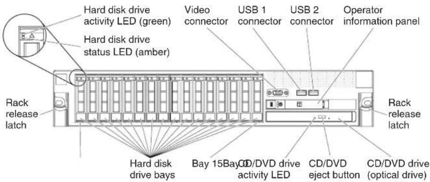 Hard disk drive activity LED (green) Video connector USB 1 connector USB 2 connector Operator information panel Hard disk drive status LED (amber) Rack release latch Rack release latch Hard disk drive bays Bay 15 Bay CD/DVD drive activity LED CD/DVD eject button CD/DVD drive (optical drive)