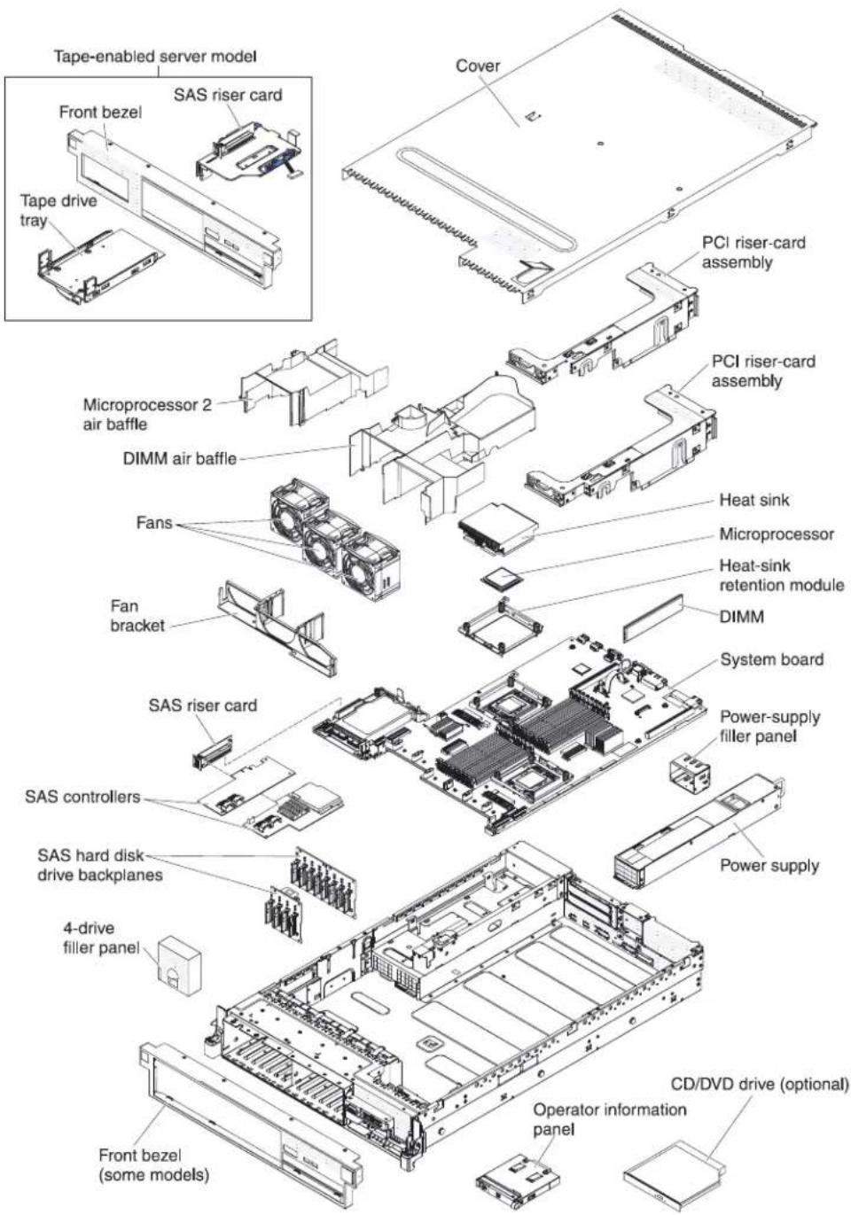 Tape-enabled server model Front bezel SAS riser card Tape drive tray Cover PCI riser-card assembly Microprocessor 2 air baffle DIMM air baffle Fans Fan bracket Heat sink Microprocessor Heat-sink retention module DIMM System board SAS riser card Power-supply filler panel SAS controllers SAS hard disk drive backplanes 4-drive filler panel Power supply CD/DVD drive (optional) Front bezel (some models) Operator information panel