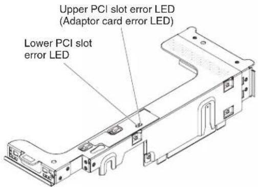 Upper PCI slot error LED (Adaptor card error LED) Lower PCI slot error LED