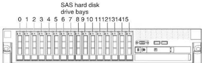 SAS hard disk drive bays 0 1 2 3 4 5 6 7 8 9 10 11 12 13 14 15