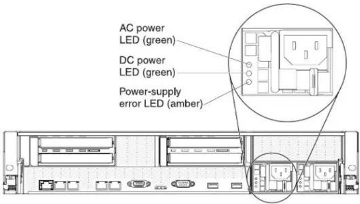 AC power LED (green) DC power LED (green) Power-supply error LED (amber)