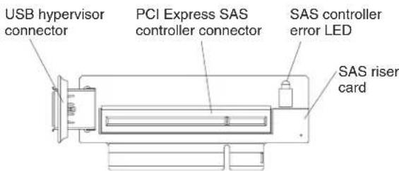 USB hypervisor connector PCI Express SAS controller connector SAS controller error LED SAS riser card