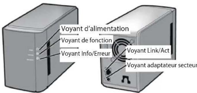 Voyant d'alimentation Voyant de fonction Voyant Info/Erreur Voyant Link/Act Voyant adaptateur secteur