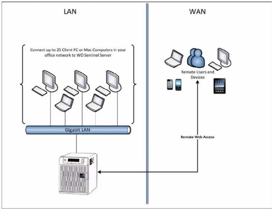 WESTERN DIGITAL Sentinel DX4000 12TB - Types of WD Sentinel DX4000 Users - 1
