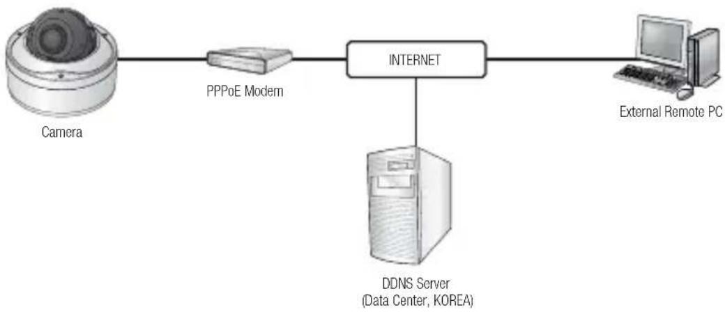 SAMSUNG SNV-7080R - CONNECTING THE CAMERA DIRECTLY TO A PPPoE MODEM - 1