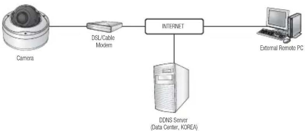 SAMSUNG SNV-7080R - CONNECTING THE CAMERA DIRECTLY TO A DHCP BASED DSL/CABLE MODEM - 1