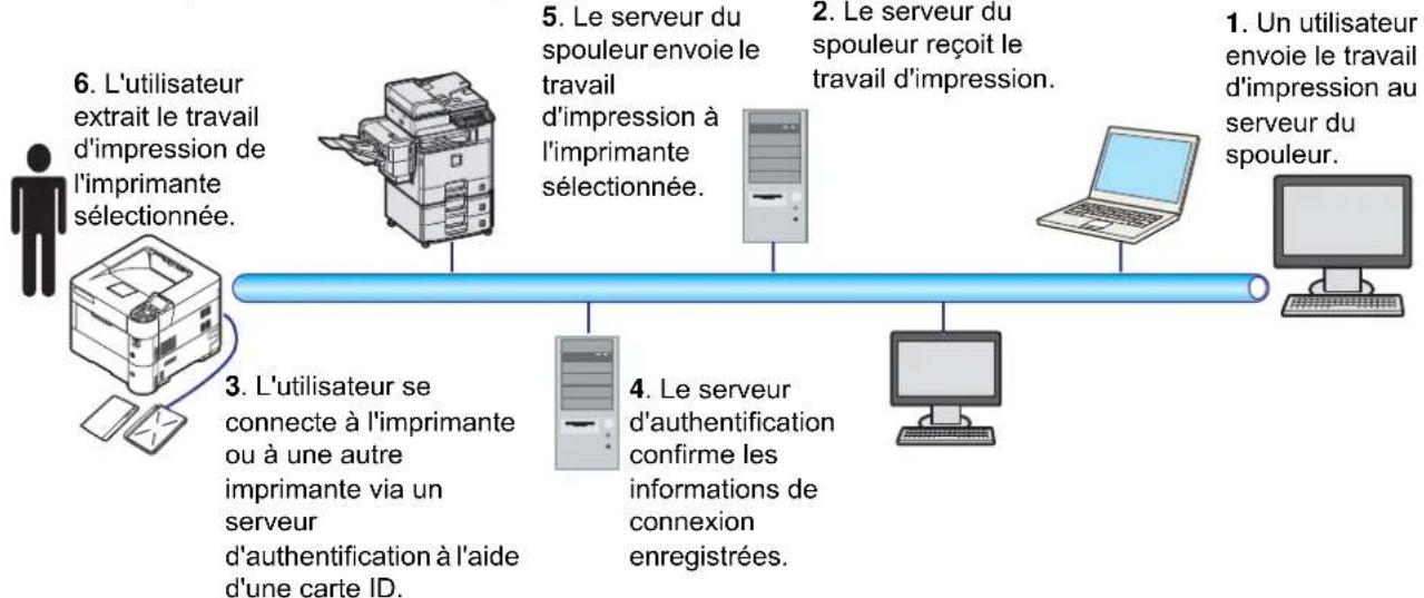 KYOCERA FS-4300DN/KL3 - Impression à extraction sécurisée (fonction en option) - 1