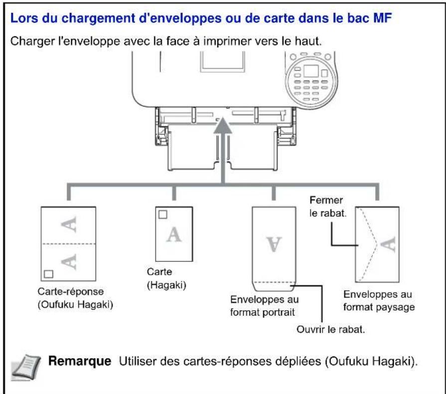 KYOCERA FS-4300DN/KL3 - Chargement d'enveloppes dans le bac MF - 6