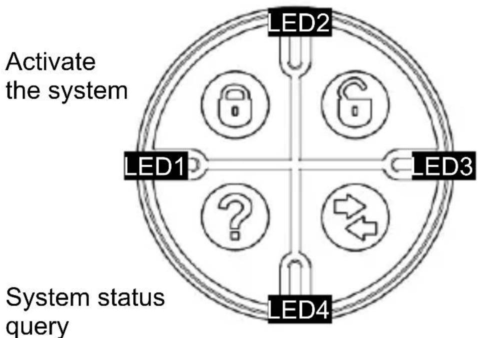 graph TD A["LED1"] --> B["LED2"] C["LED2"] --> D["LED3"] E["LED3"] --> F["LED4"] G["System status query"] --> H["Activate the system"]