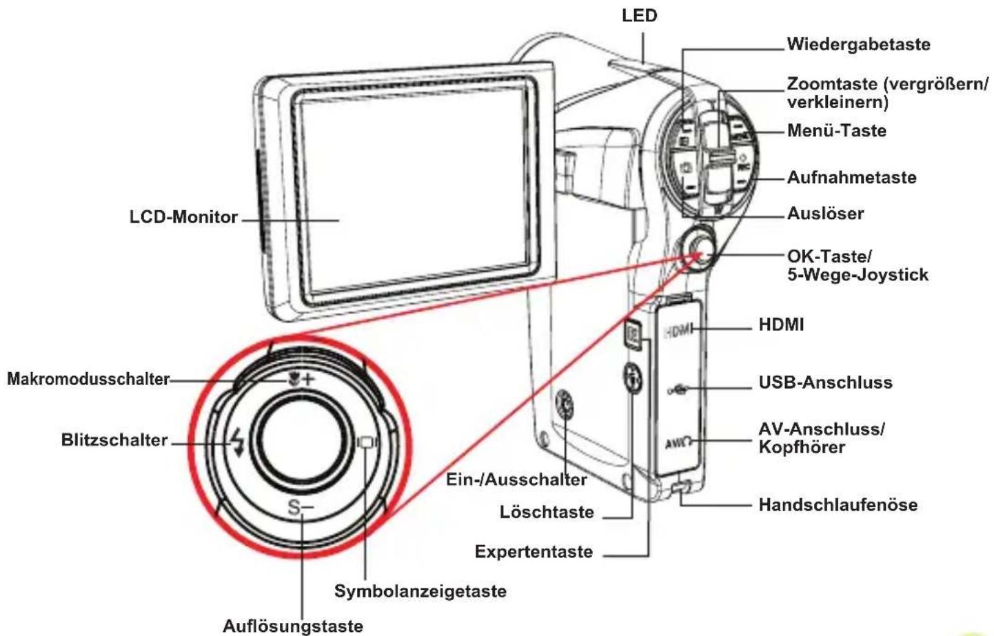 LED Wiedergabetaste Zoomtaste (vergrößern/ verkleinern) Menü-Taste Aufnahmetaste Auslöser OK-Taste/ 5-Wege-Joystick LCD-Monitor HDMI USB-Anschluss AV-Anschluss/ Kopfhörer Handschlaufenöse Makromodusschalter Blitzschalter Ein-/Ausschalter Löschtaste Expertentaste Symbolanzeigetaste Auflösungstaste