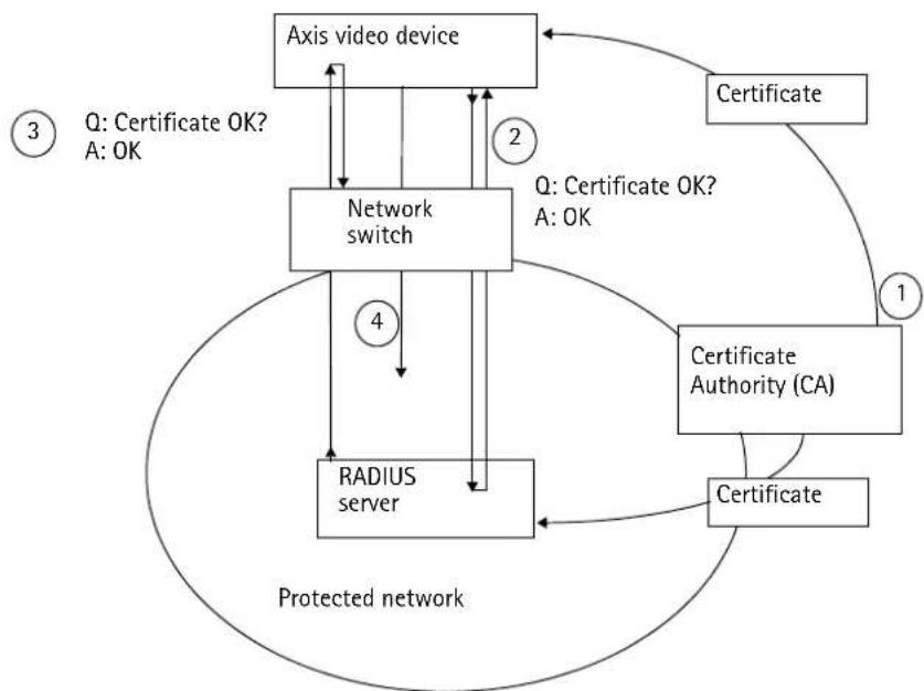 AXIS Q7406 - The authentication process - 1