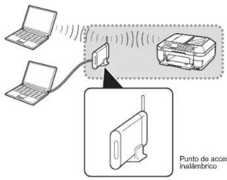 Punto de acceso inalámbrico