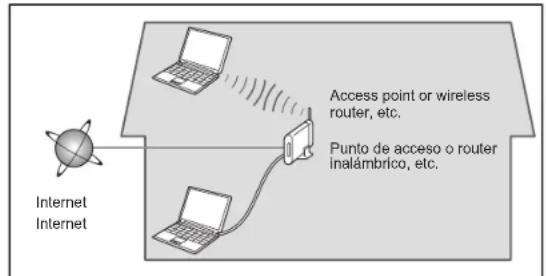 Internet Internet Access point or wireless router, etc. Punto de acceso o router inalámbrico, etc.