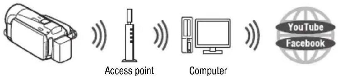 CANON Vixia HF M52 - Uploading Recordings to YouTube and Facebook - 1